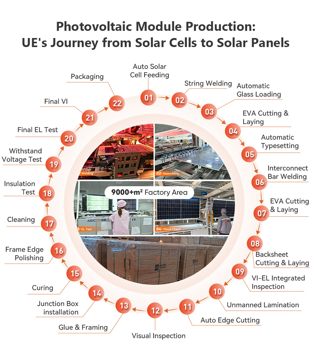 From Solar Cells to Solar Module - UE production procedure