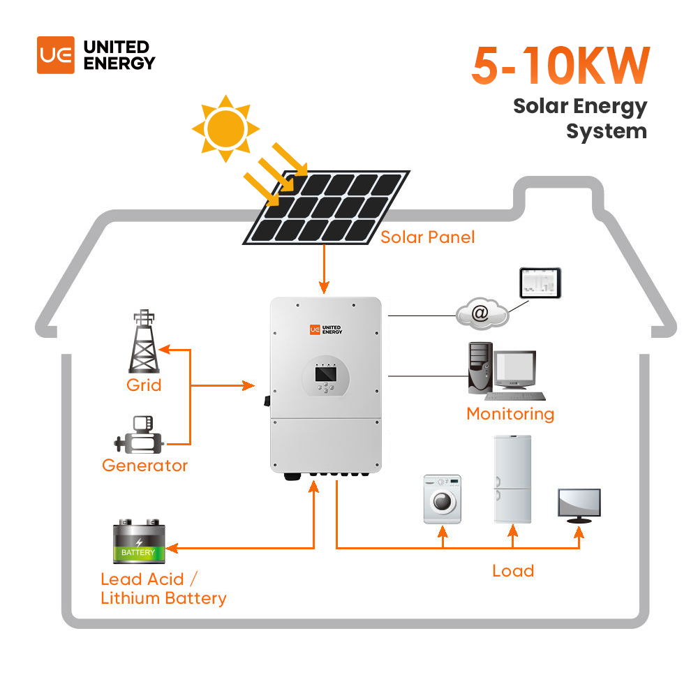 Soluciones estandarizadas de sistemas domésticos todo en uno de 5 a 10 kW