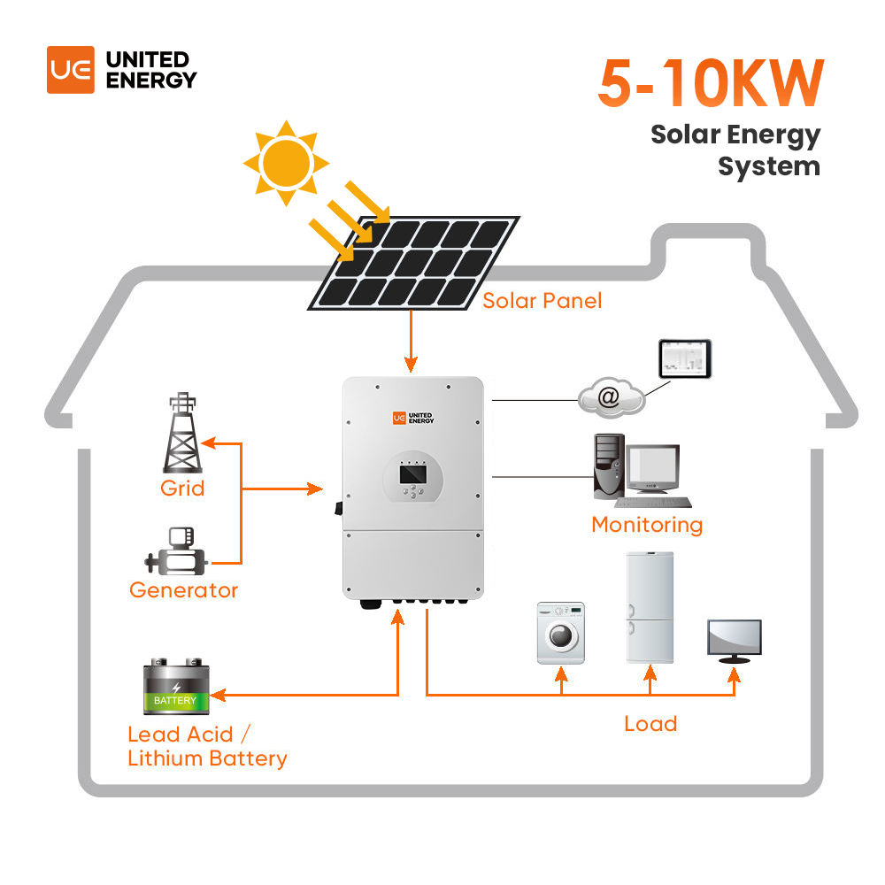 Sistema de energía renovable para el hogar de 5-10 KW